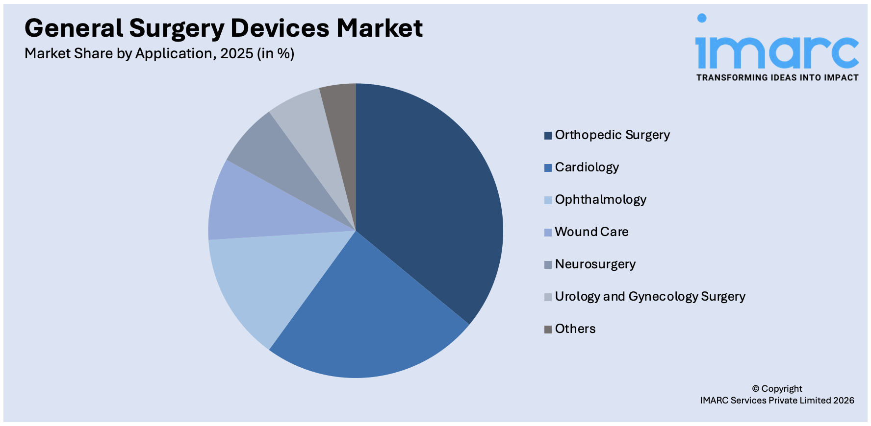 General Surgery Devices Market By Application